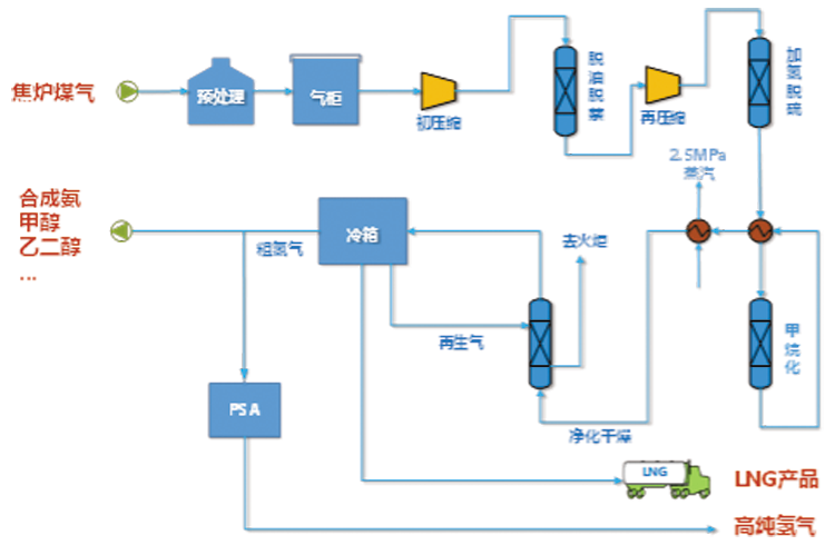 焦炉煤气高值化利用工艺流程